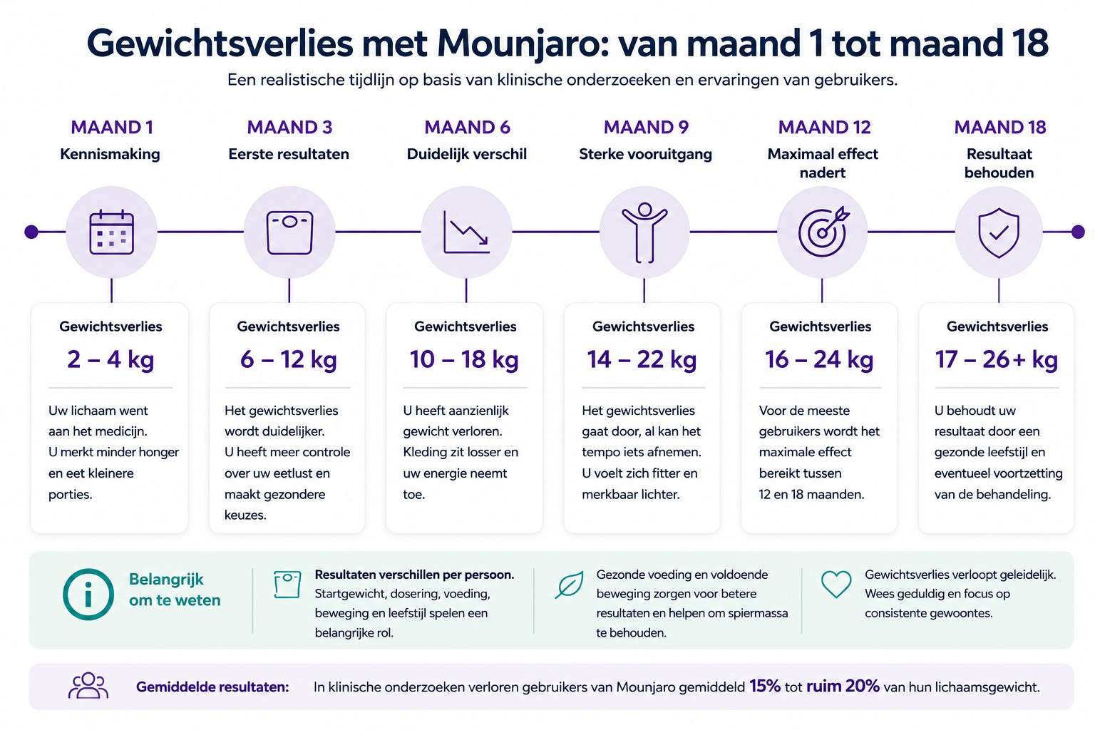 Wie viel Gewicht mit Mounjaro verlieren